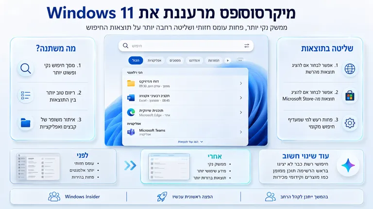 תמונה עבור הכתבה: מיקרוסופט מרעננת את חיפוש Windows 11
