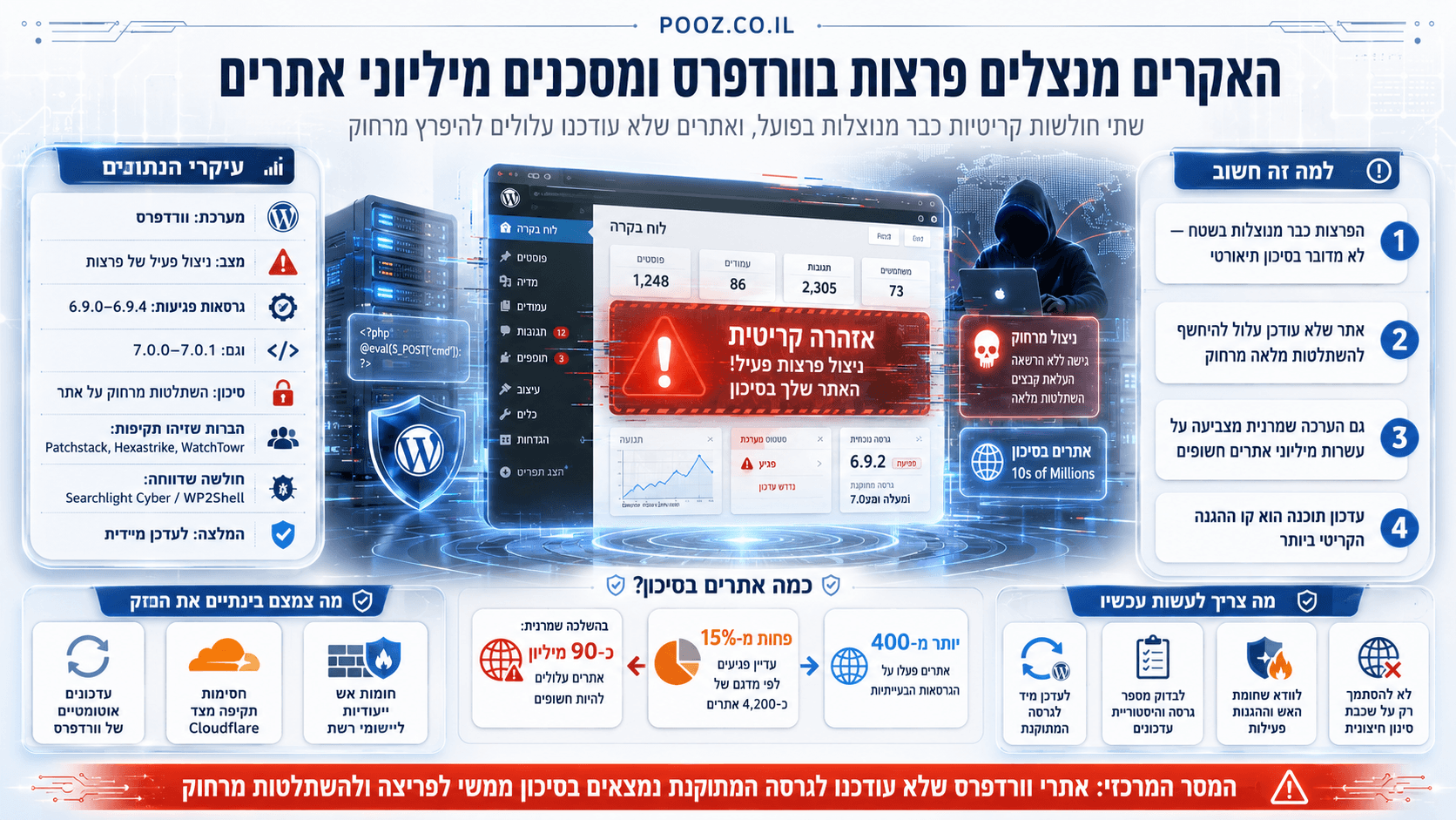 מסך ניהול וורדפרס עם התראת אבטחה והאקר ברקע, להמחשת פרצות קריטיות המסכנות מיליוני אתרים.