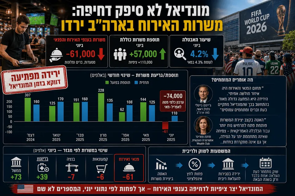 מונדיאל לא סיפק דחיפה: משרות האירוח בארה"ב ירדו