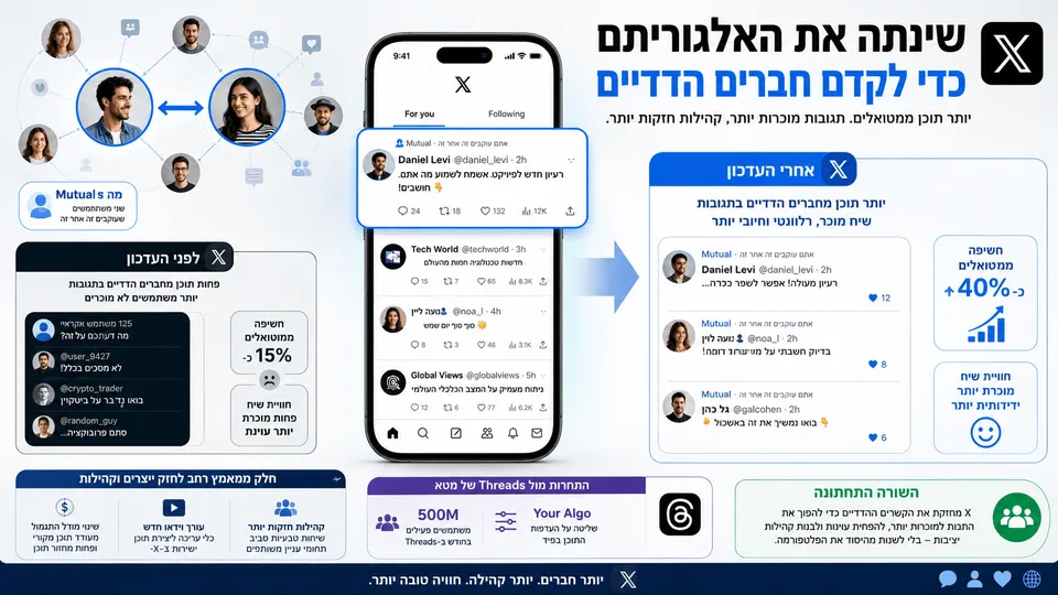 המחשה של אפליקציית X המקדמת פוסטים ותגובות ממשתמשים שעוקבים זה אחר זה.