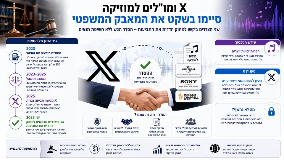 לוגו X, סמלי מוזיקה ולחיצת יד משפטית הממחישים את סיום הסכסוך עם המו״לים הגדולים.