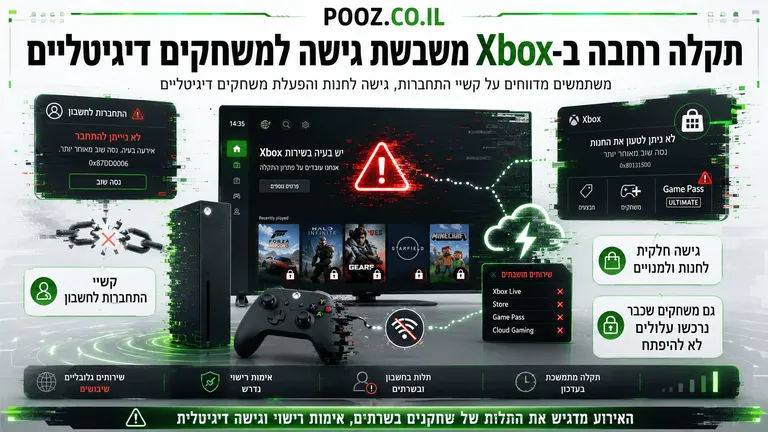 תקלה רחבה ב-Xbox משבשת גישה למשחקים דיגיטליים