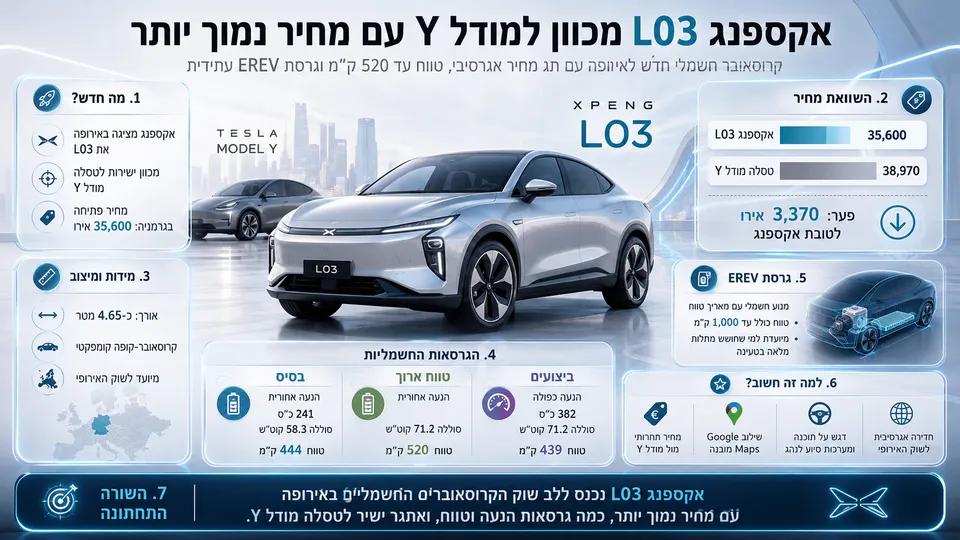 אקספנג L03 מוצג כקרוסאובר חשמלי חדש באירופה, עם השוואת מחיר מול טסלה מודל Y.