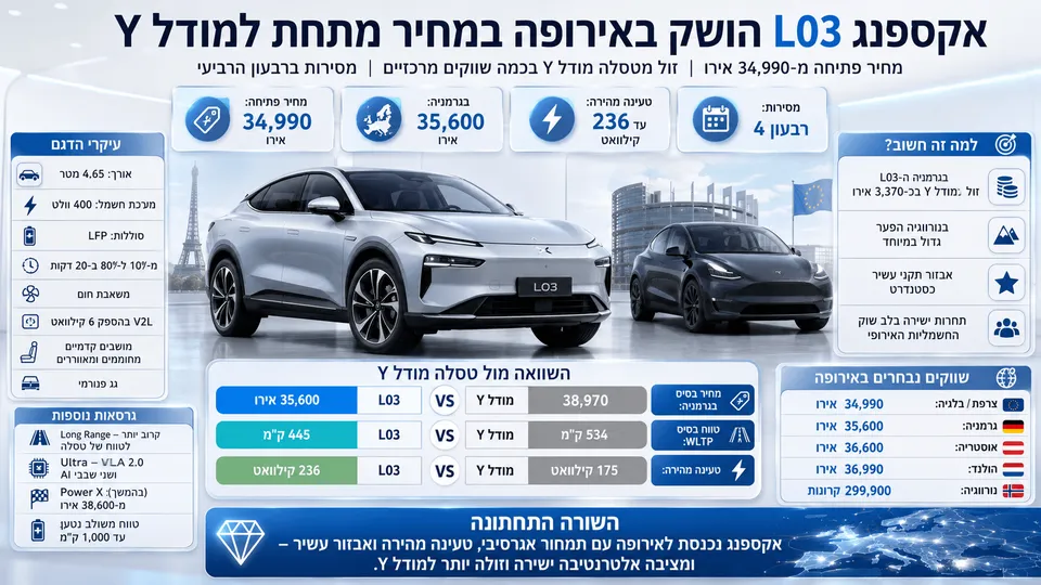 אקספנג L03 החשמלי לצד טסלה מודל Y, עם השוואת מחירים, טווח ומהירות טעינה באירופה.