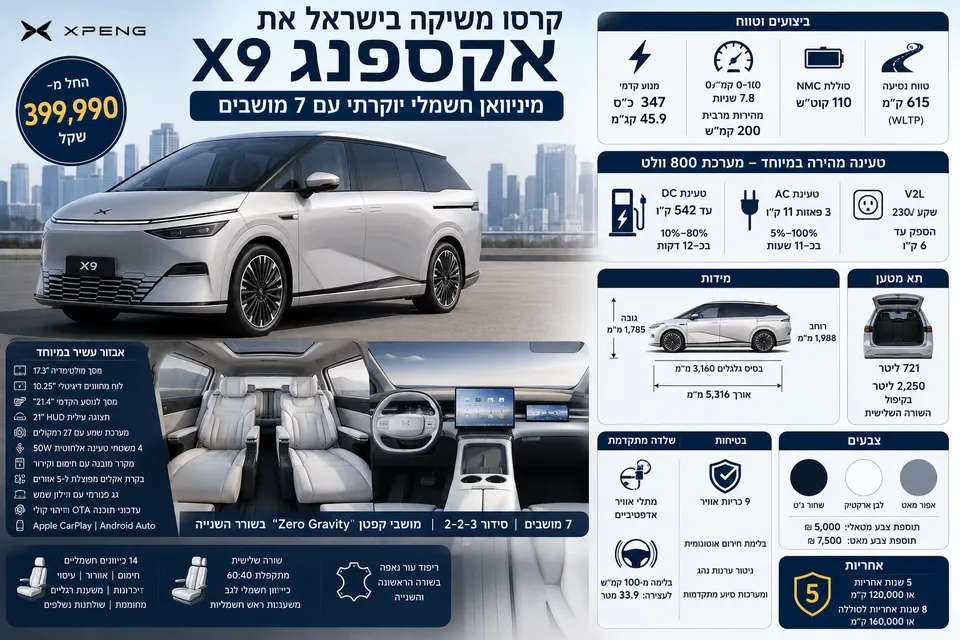 אינפוגרפיקה המציגה את אקספנג X9 החשמלי בישראל, עם מיניוואן שבעה מושבים, תא נוסעים יוקרתי, טווח של 615 ק״מ, טעינת 800 וולט ומחיר השקה.