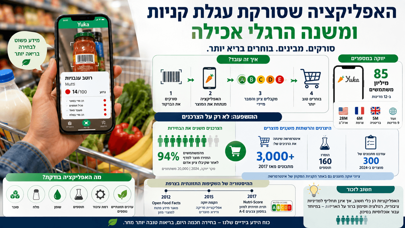 קונה סורק ברקוד של מוצר מזון בסופר ומקבל באפליקציית Yuka דירוג תזונתי מיידי.