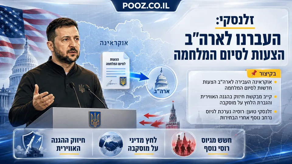 אינפוגרפיקה בעברית המציגה את נשיא אוקראינה וולודימיר זלנסקי לצד מפת אוקראינה, דגל ארה״ב ובניין הקפיטול, עם המחשה של העברת הצעות לסיום המלחמה לוושינגטון. ברקע מודגשים הצורך בחיזוק ההגנה האווירית, לחץ מדיני על מוסקבה והחשש מגיוס רוסי נוסף.