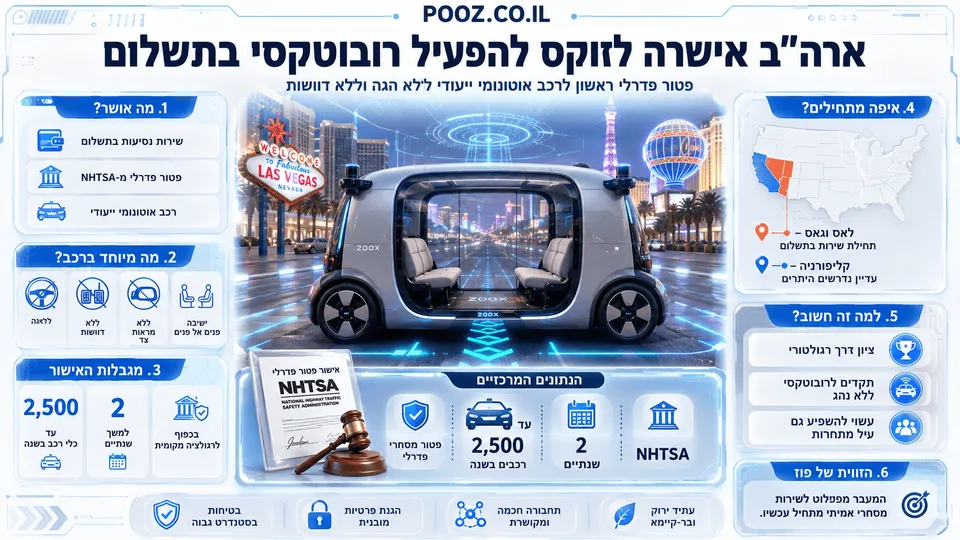 אינפוגרפיקה חדשותית המציגה את האישור הפדרלי שקיבלה Zoox להפעלת רובוטקסי בתשלום בארה״ב, עם רכב אוטונומי ייעודי ללא הגה ודוושות, מסמך אישור של NHTSA, מפת ארה״ב, רקע של לאס וגאס ונתונים על פריסה של עד 2,500 כלי רכב בשנה למשך שנתיים.