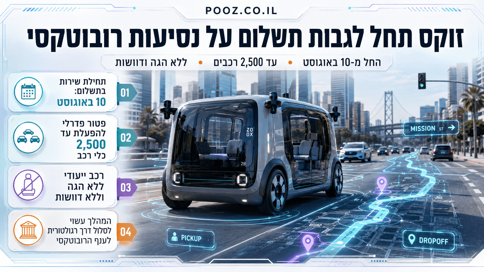 רובוטקסי אוטונומי של Zoox בעיצוב עתידני, ללא הגה ודוושות, על רקע רחוב עירוני מודרני. בעיצוב משולבים אלמנטים של תחבורה חכמה, מסלול נסיעה, נתוני שירות בתשלום וגרפיקה המדגישה את תחילת ההפעלה המסחרית של שירות הרובוטקסי בארה״ב.