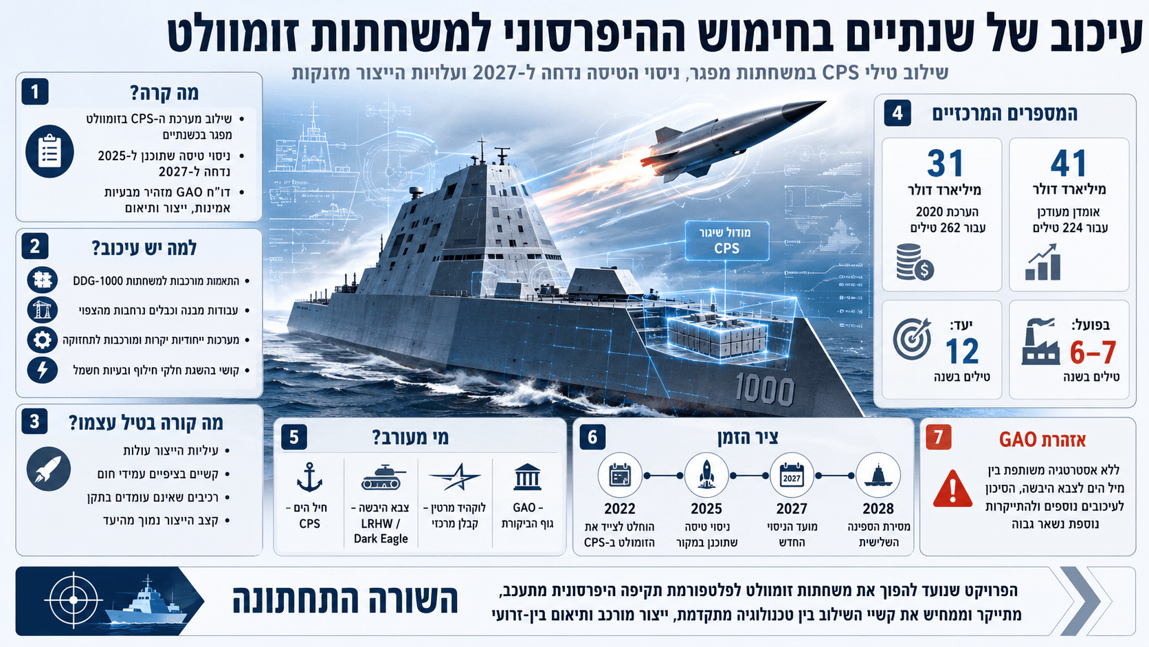 משחתת זומוולט לצד טיל היפרסוני ונתוני עיכוב, עלויות וקשיי ייצור בתוכנית ה-CPS של הצי האמריקאי.